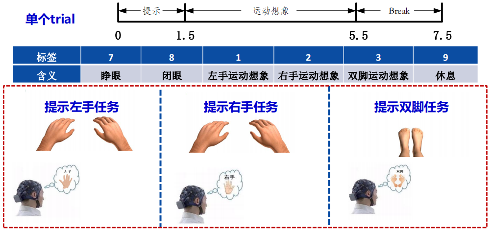 图2 单个trial运动想象流程图